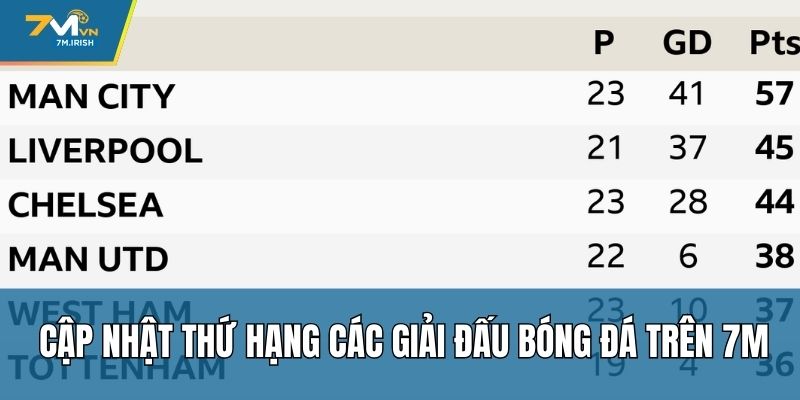 Cập nhật thứ hạng các giải đấu bóng đá trên 7M