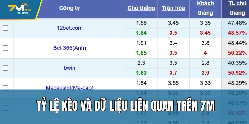 Tỷ lệ kèo và dữ liệu liên quan trên 7M